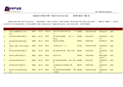 福建省生物技術(shù)推廣服務(wù)行業(yè)企業(yè)名錄 702家機構(gòu)全覽